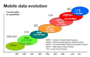 Wat is het verschil tussen 1G en 5G ?